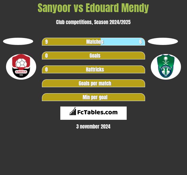 Sanyoor vs Edouard Mendy h2h player stats