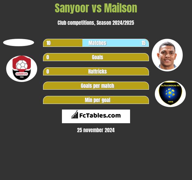 Sanyoor vs Mailson h2h player stats