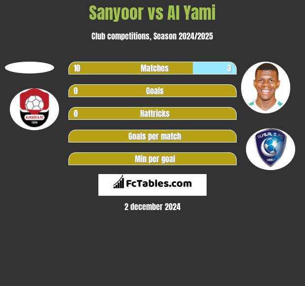 Sanyoor vs Al Yami h2h player stats