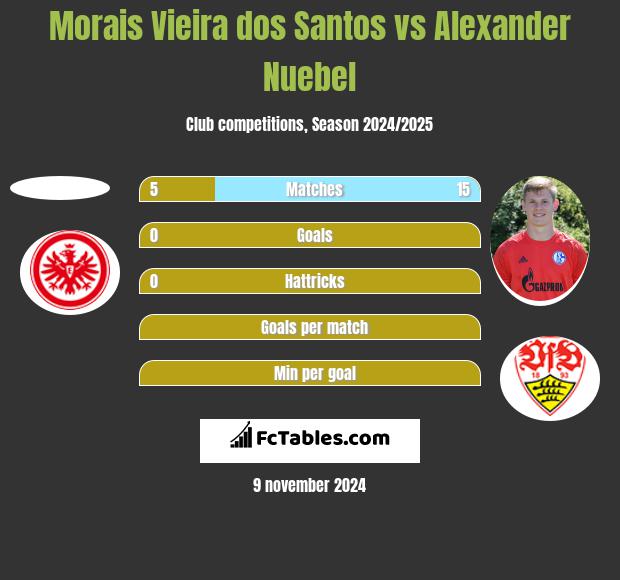 Morais Vieira dos Santos vs Alexander Nuebel h2h player stats