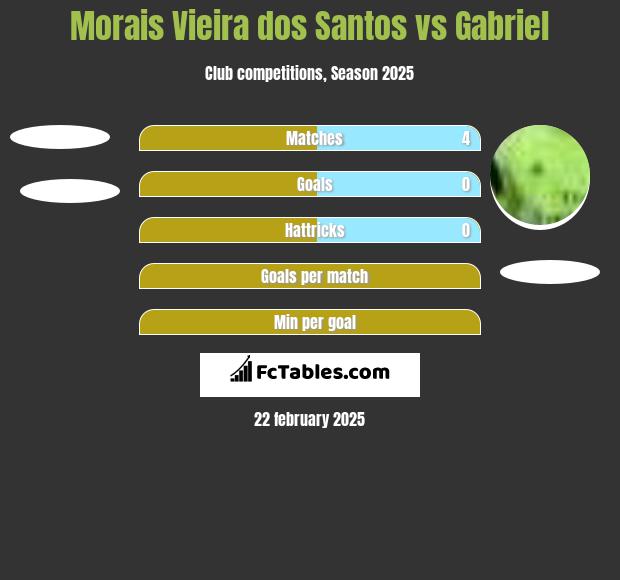 Morais Vieira dos Santos vs Gabriel h2h player stats