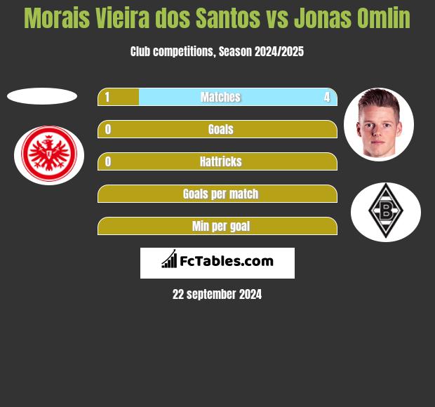 Morais Vieira dos Santos vs Jonas Omlin h2h player stats