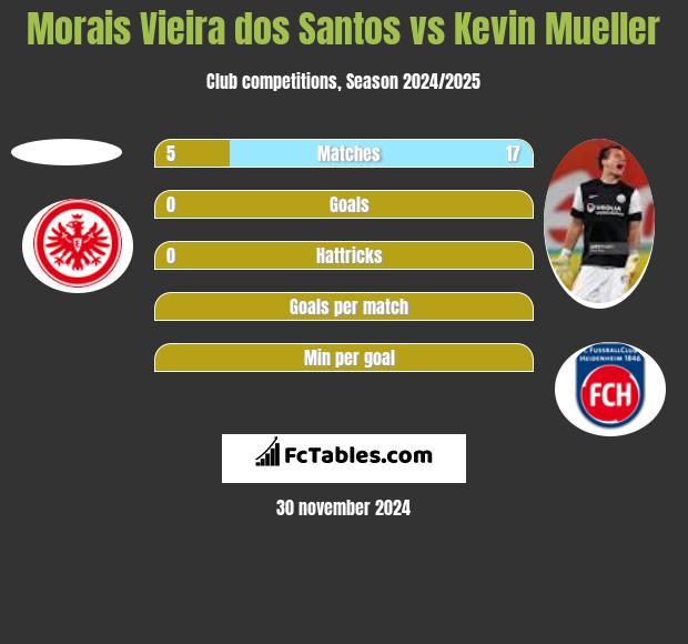 Morais Vieira dos Santos vs Kevin Mueller h2h player stats