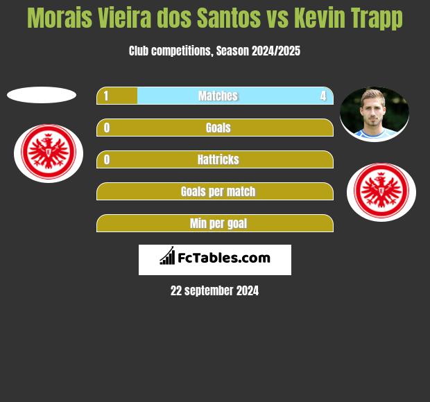 Morais Vieira dos Santos vs Kevin Trapp h2h player stats