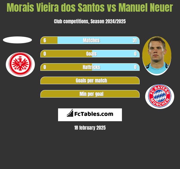 Morais Vieira dos Santos vs Manuel Neuer h2h player stats