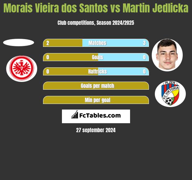 Morais Vieira dos Santos vs Martin Jedlicka h2h player stats