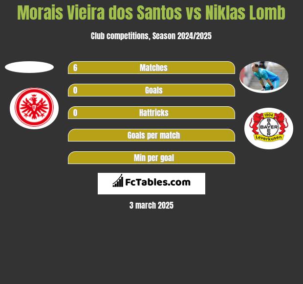 Morais Vieira dos Santos vs Niklas Lomb h2h player stats