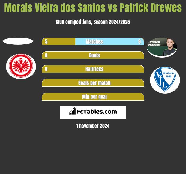 Morais Vieira dos Santos vs Patrick Drewes h2h player stats