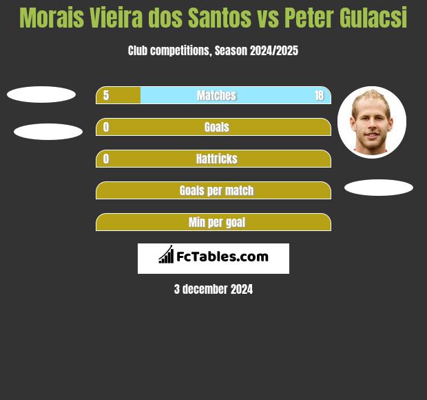 Morais Vieira dos Santos vs Peter Gulacsi h2h player stats