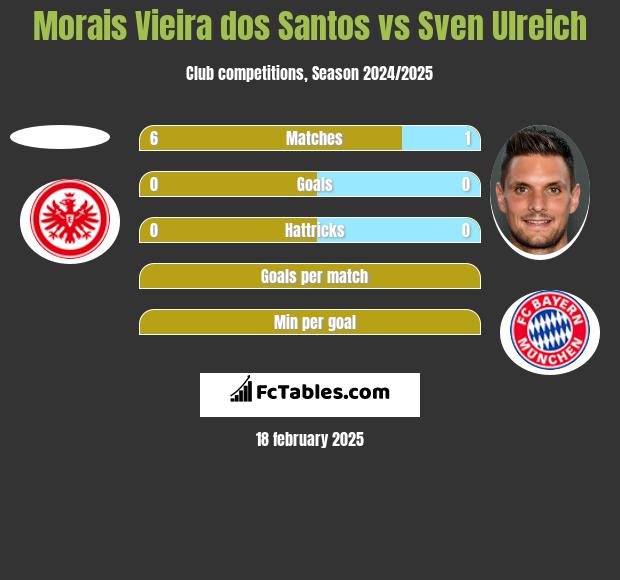 Morais Vieira dos Santos vs Sven Ulreich h2h player stats