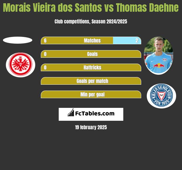 Morais Vieira dos Santos vs Thomas Daehne h2h player stats