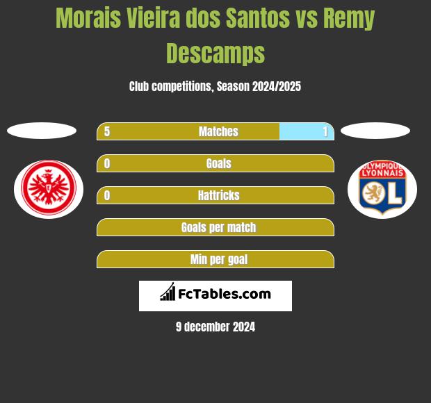 Morais Vieira dos Santos vs Remy Descamps h2h player stats