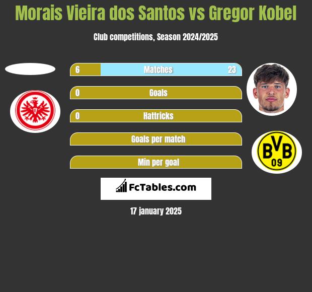 Morais Vieira dos Santos vs Gregor Kobel h2h player stats