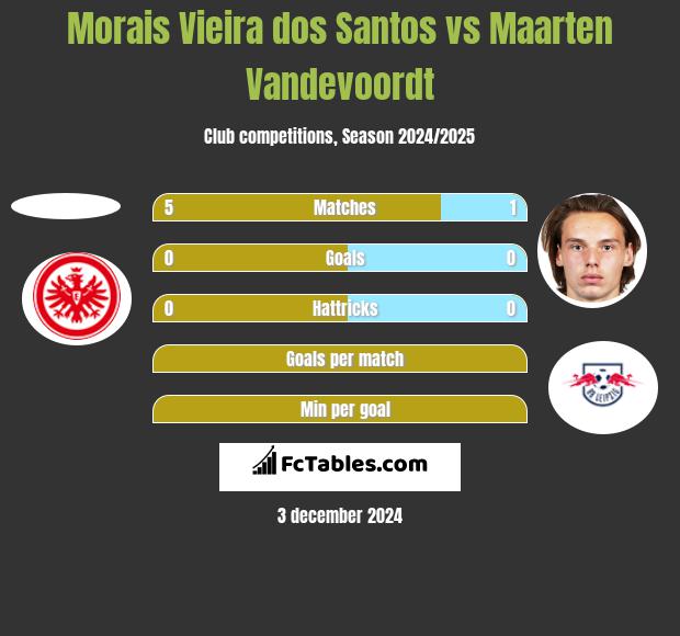 Morais Vieira dos Santos vs Maarten Vandevoordt h2h player stats