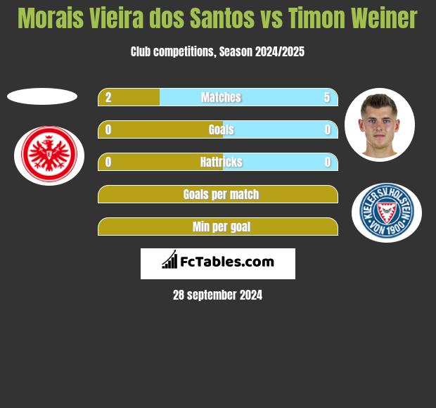 Morais Vieira dos Santos vs Timon Weiner h2h player stats