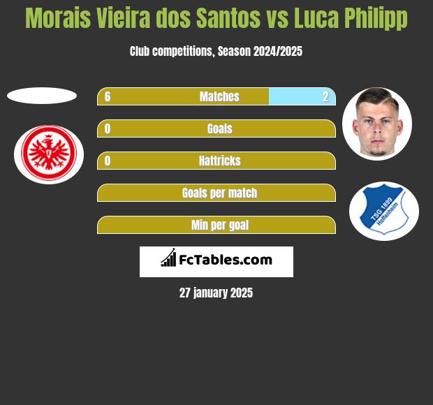 Morais Vieira dos Santos vs Luca Philipp h2h player stats