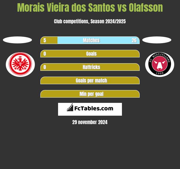 Morais Vieira dos Santos vs Olafsson h2h player stats