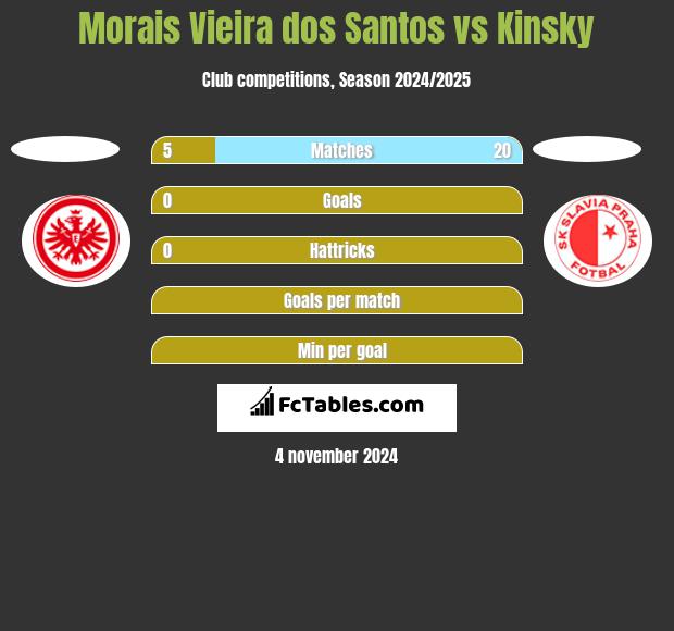 Morais Vieira dos Santos vs Kinsky h2h player stats