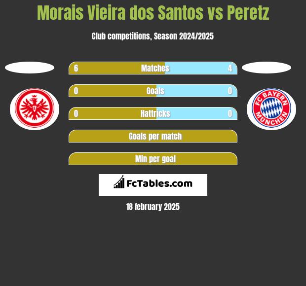 Morais Vieira dos Santos vs Peretz h2h player stats