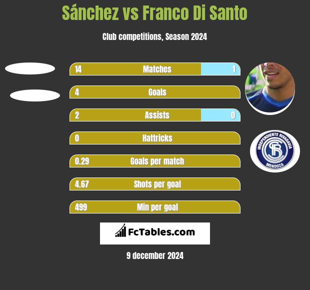 Sánchez vs Franco Di Santo h2h player stats