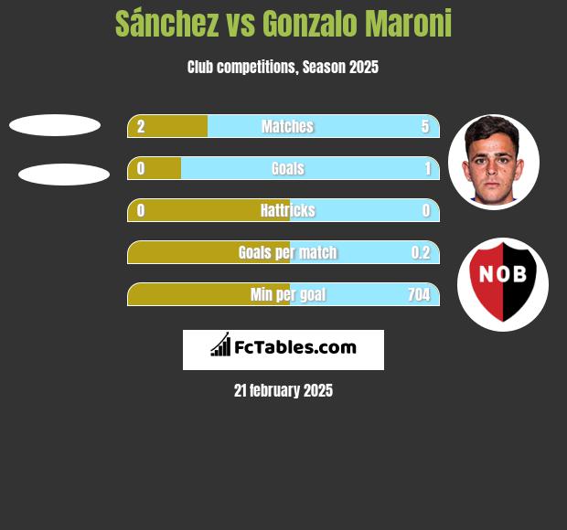 Sánchez vs Gonzalo Maroni h2h player stats