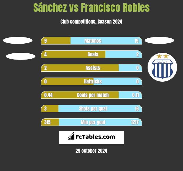 Sánchez vs Francisco Robles h2h player stats