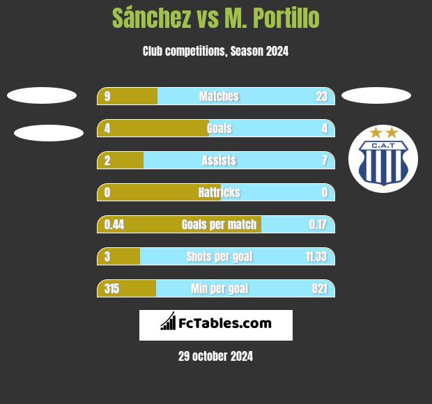 Sánchez vs M. Portillo h2h player stats