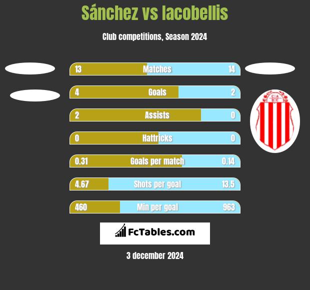 Sánchez vs Iacobellis h2h player stats