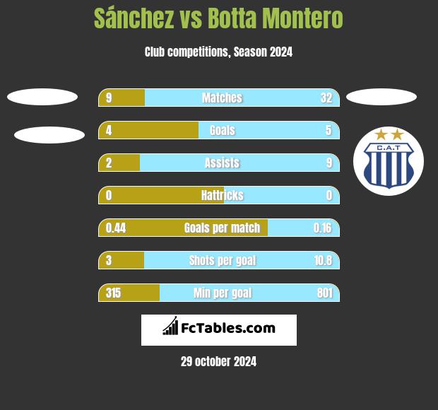 Sánchez vs Botta Montero h2h player stats