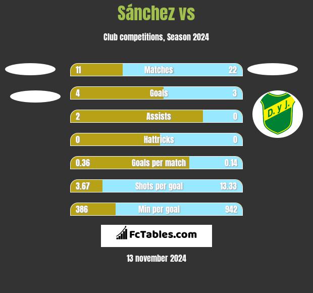 Sánchez vs  h2h player stats