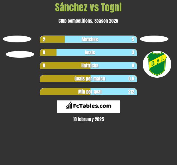 Sánchez vs Togni h2h player stats