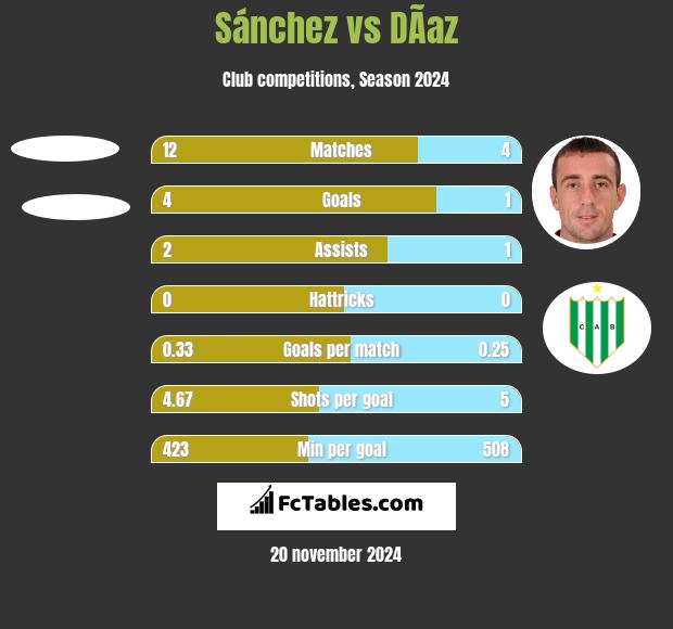 Sánchez vs DÃ­az h2h player stats