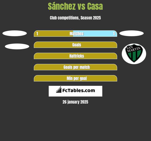 Sánchez vs Casa h2h player stats