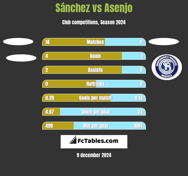 Sánchez vs Asenjo h2h player stats