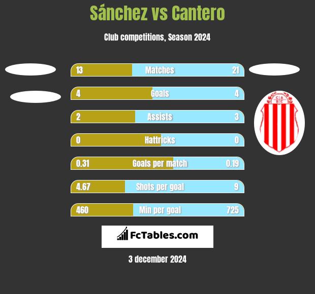 Sánchez vs Cantero h2h player stats