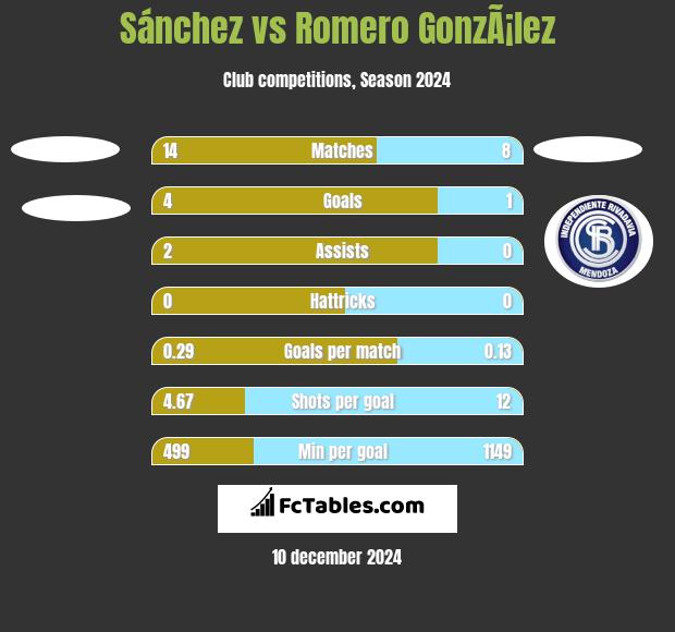 Sánchez vs Romero GonzÃ¡lez h2h player stats