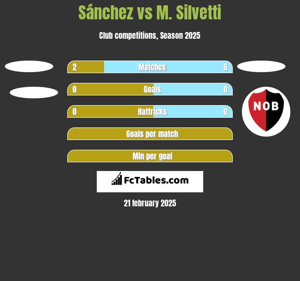 Sánchez vs M. Silvetti h2h player stats