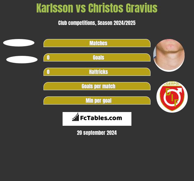 Karlsson vs Christos Gravius h2h player stats