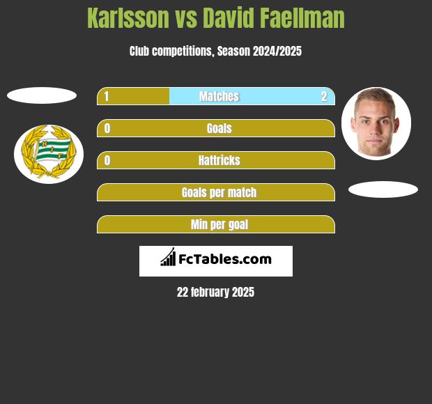 Karlsson vs David Faellman h2h player stats