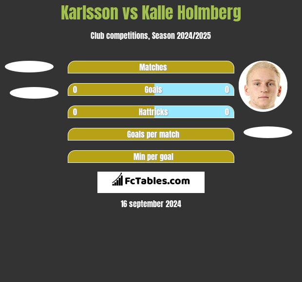 Karlsson vs Kalle Holmberg h2h player stats