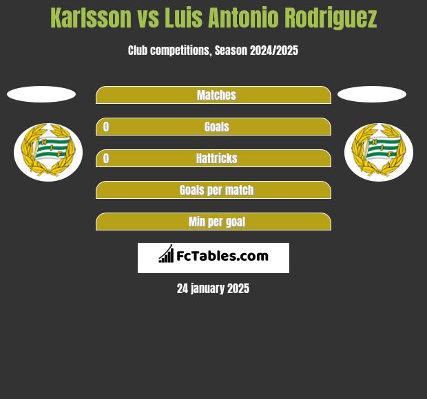 Karlsson vs Luis Antonio Rodriguez h2h player stats