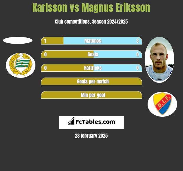 Karlsson vs Magnus Eriksson h2h player stats