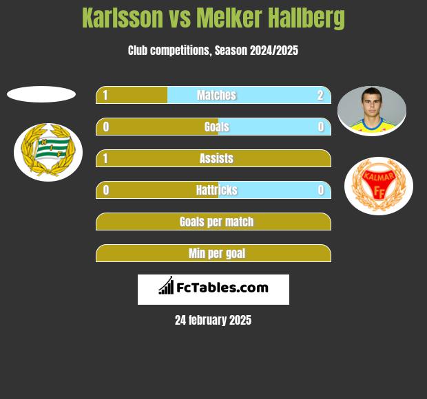 Karlsson vs Melker Hallberg h2h player stats