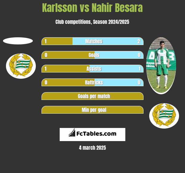 Karlsson vs Nahir Besara h2h player stats