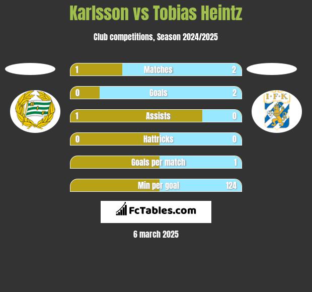 Karlsson vs Tobias Heintz h2h player stats