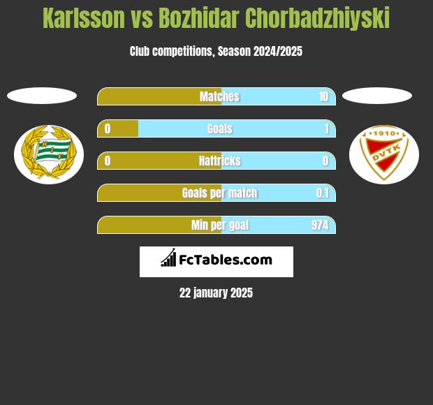 Karlsson vs Bozhidar Chorbadzhiyski h2h player stats