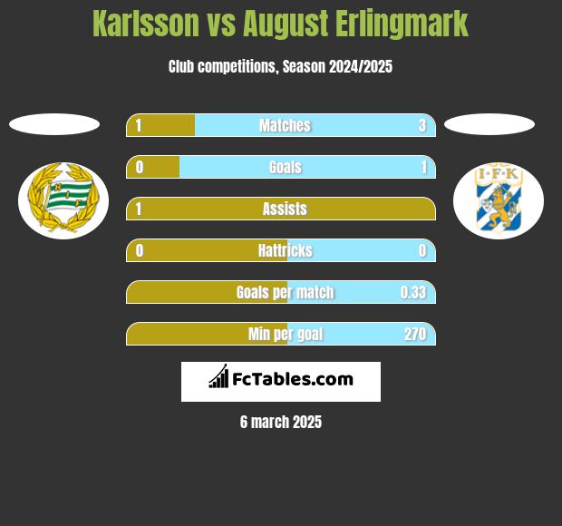 Karlsson vs August Erlingmark h2h player stats