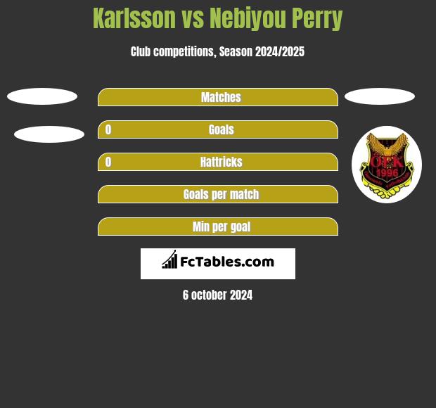 Karlsson vs Nebiyou Perry h2h player stats