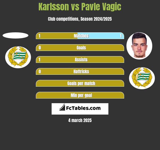 Karlsson vs Pavle Vagic h2h player stats