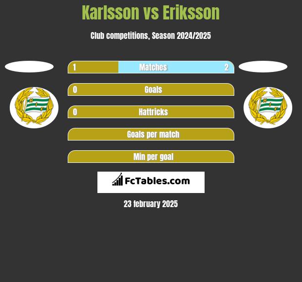 Karlsson vs Eriksson h2h player stats